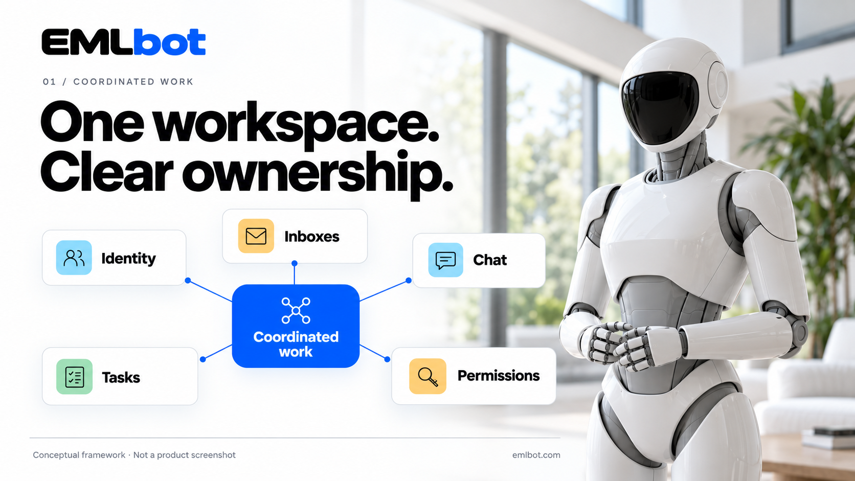 A robot beside a coordinated-work hub connected to Identity, Inboxes, Chat, Tasks and Permissions, under the heading One workspace. Clear ownership.