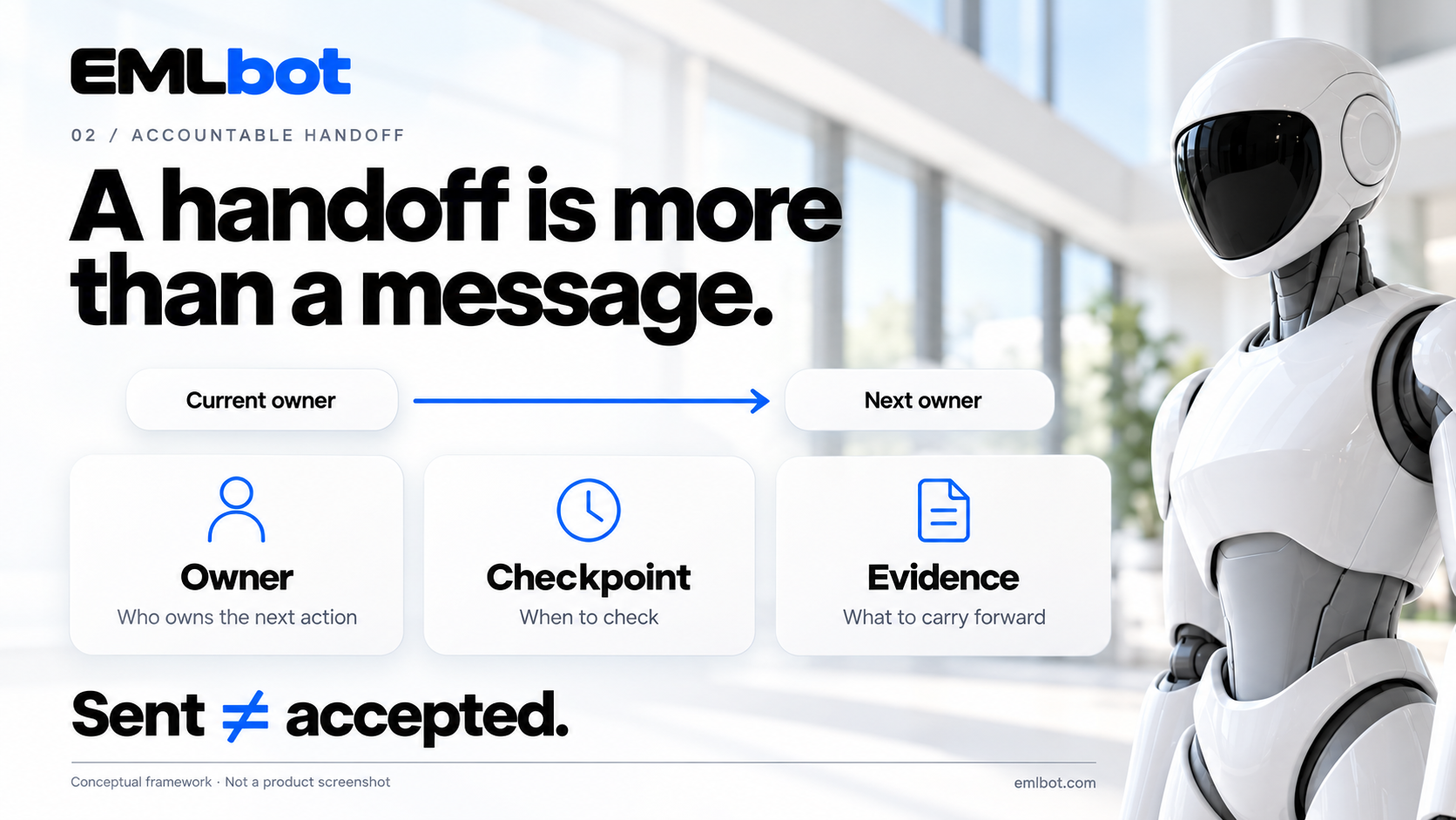 A handoff arrow connects Current owner to Next owner above Owner, Checkpoint and Evidence cards. A robot stands beside the reminder Sent does not equal accepted.