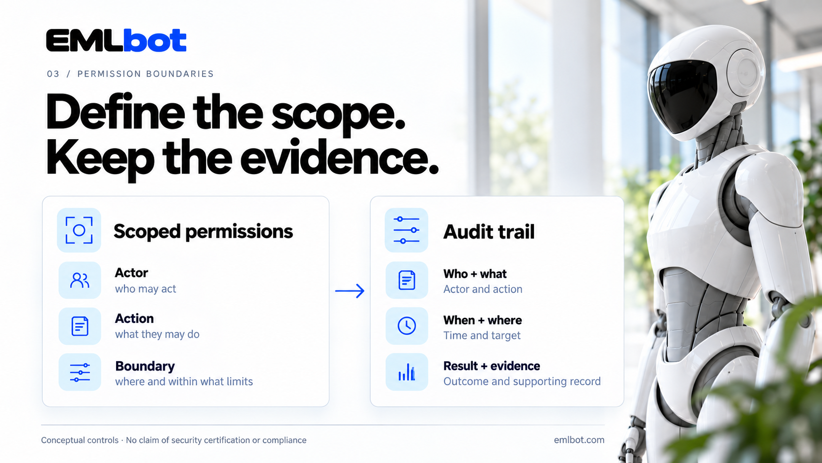 A robot beside two connected panels: Scoped permissions lists actor, action and boundary; Audit trail records who and what, when and where, and result and evidence.